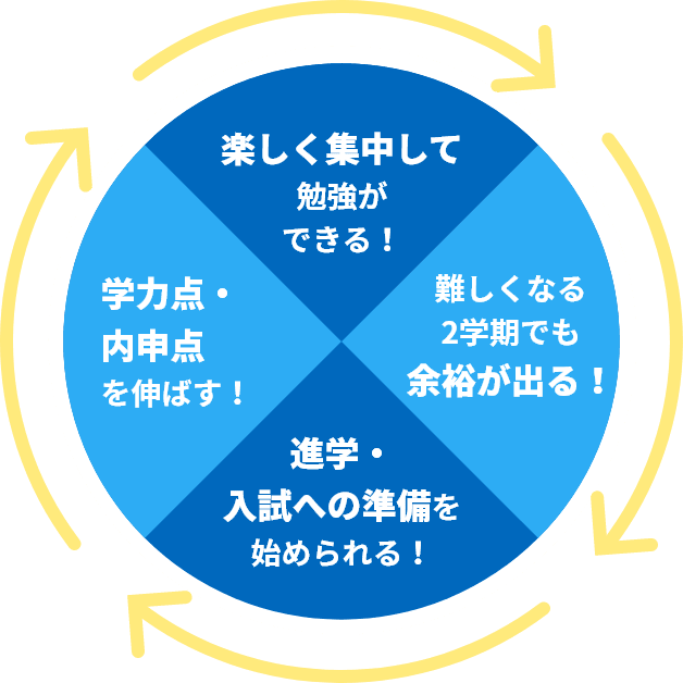 楽しく集中して勉強ができる!難しくなる2学期でも余裕が出る!進学・入試への準備を始められる!学力点・内申点を伸ばす!