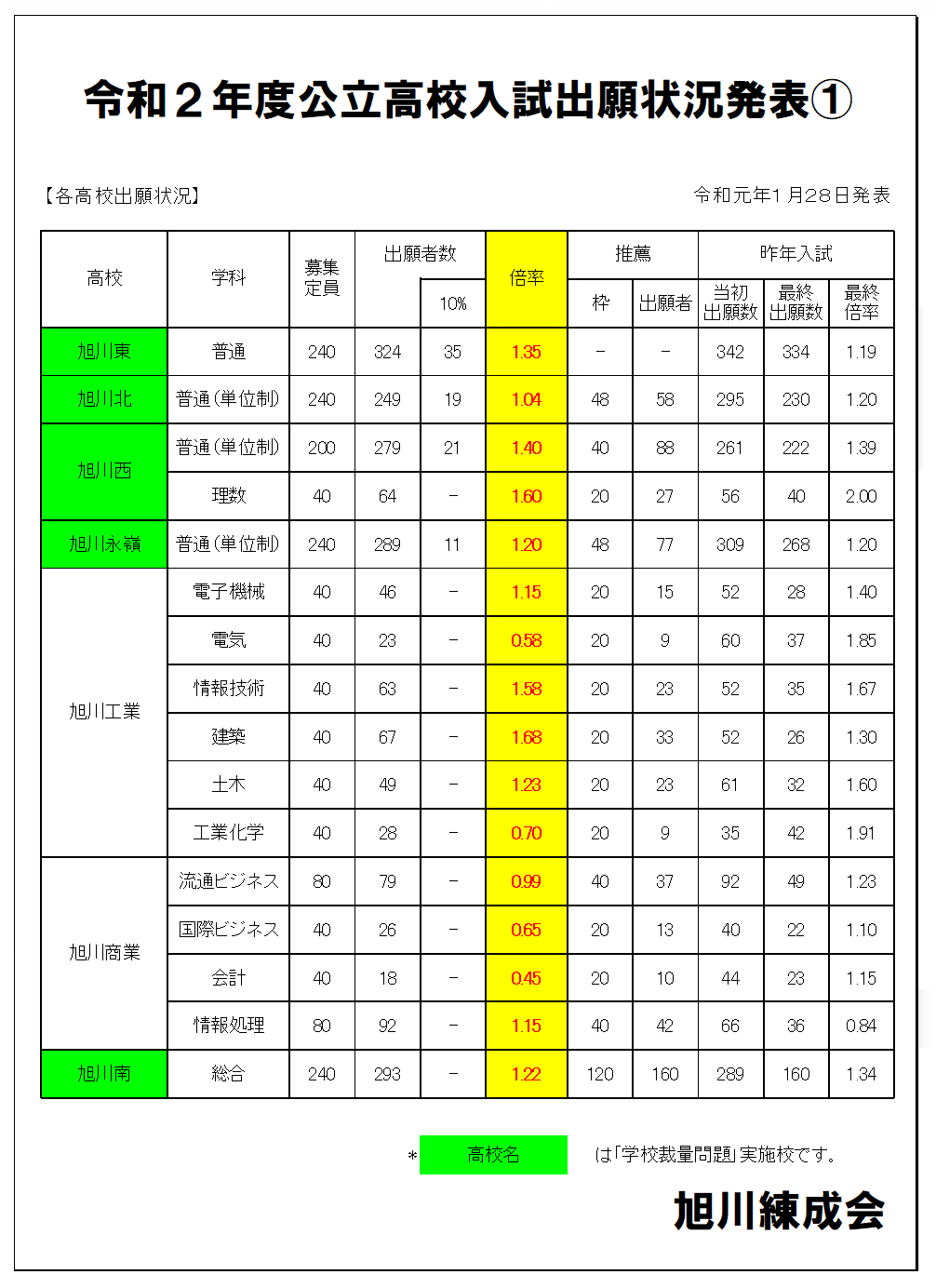令和2年度公立高校入試 出願状況 旭川の学習塾 旭川練成会 令和2年度公立高校入試 出願状況 旭川の学習塾 旭川練成会