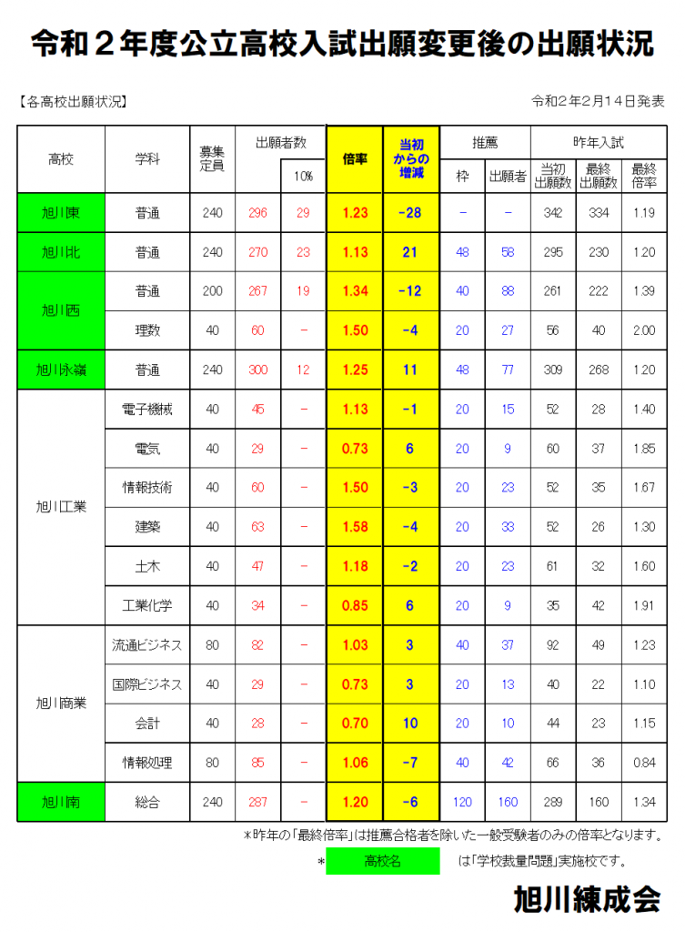 令和2年度公立高校入試 出願変更後の倍率 旭川の学習塾 旭川練成会 令和2年度公立高校入試 出願変更後の倍率 旭川の学習塾 旭川練成会