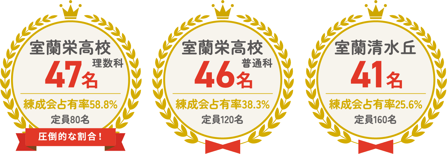 室蘭栄高校 理数科 47名 定員80名 練成会占有率 58.8% 室蘭栄高校 普通科 46名 定員120名 練成会占有率38.3% 室蘭清水丘 41名 定員160名 練成会占有率 25.6%