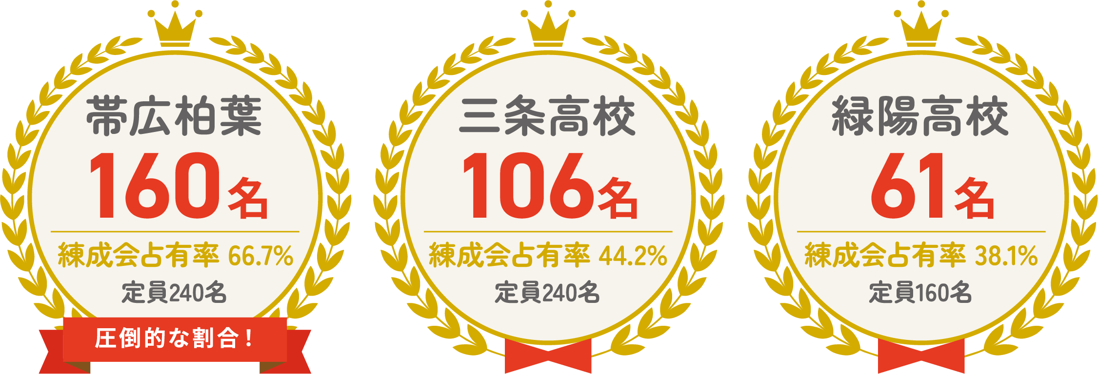 帯広柏葉 160名 定員240名 練成会占有率 66.7% 三条高校 106名 定員240名 練成会占有率 44.2% 緑陽高校 61名 定員160名 練成会占有率 38.1%