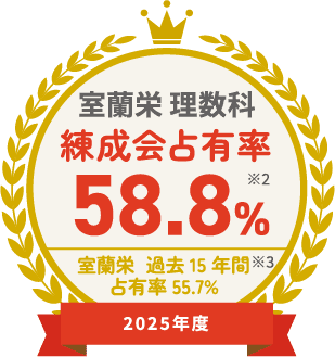 2025年度 室蘭栄 理数科 練成会占有率 58.8% ※2 室蘭栄 過去15年間 練成会占有率 55.7% ※3