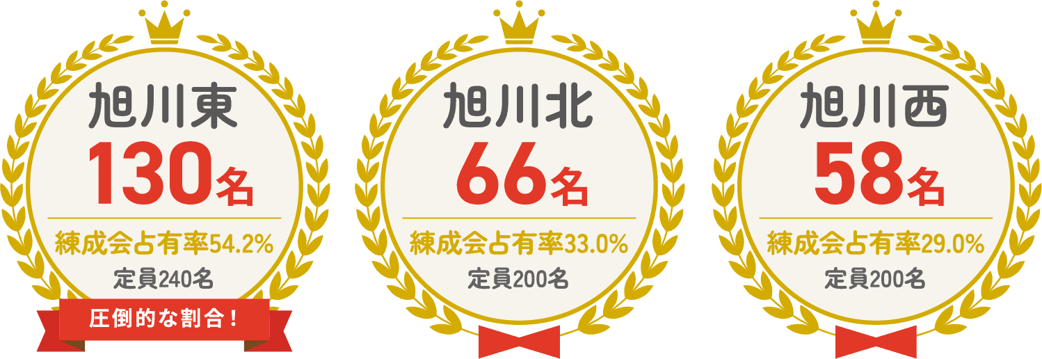 旭川東 130名 定員240名 練成会占有率 54.2% 旭川北 66名 定員200名 練成会占有率 33% 旭川西 58名 定員200名 練成会占有率 29%