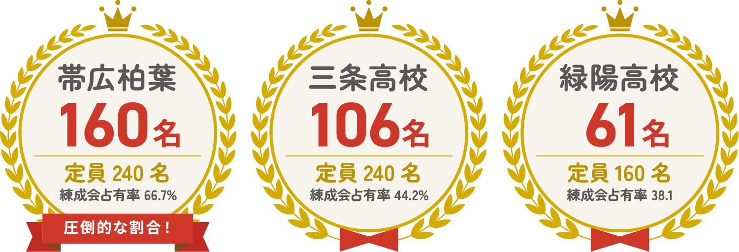帯広柏葉 160名 定員240名 練成会占有率 66.7% 三条高校 106名 定員240名 練成会占有率 44.2% 緑陽高校 61名 定員160名 練成会占有率 38.1%
