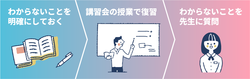 わからないことを明確にしておく。講習会の授業で復習。わからないことを先生に質問