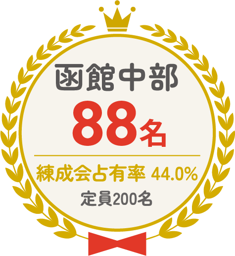 函館中部 88名 練成会占有率44.0% 定員200名
