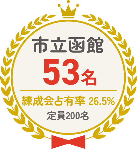 市立函館 53名 練成会占有率26.5% 定員200名