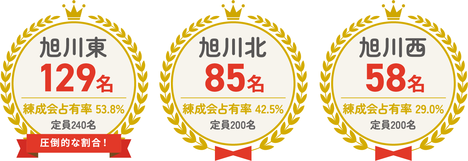 旭川東 129名 定員240名 練成会占有率 53.8%。旭川北 85名 定員200名 練成会占有率 42.5%。旭川西 58名 定員200名 練成会占有率 29%