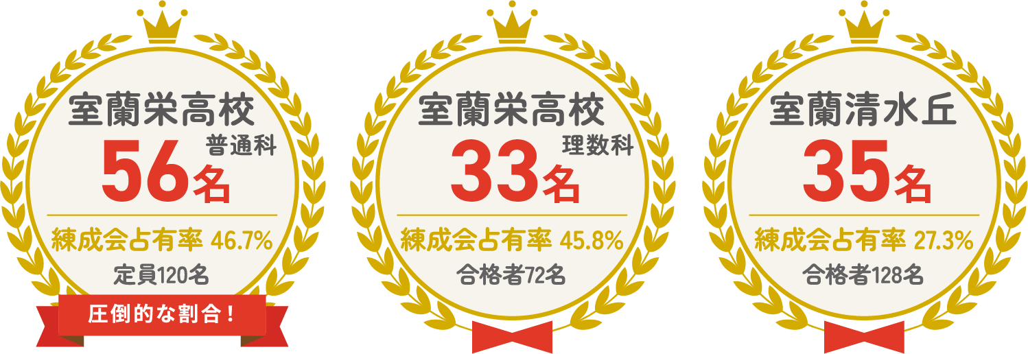室蘭栄高校 普通科 56名 定員120名 練成会占有率 46.7%。室蘭栄高校 理数科 33名 合格者72名 練成会占有率45.8%。室蘭清水丘 35名 合格者128名 練成会占有率 27.3%