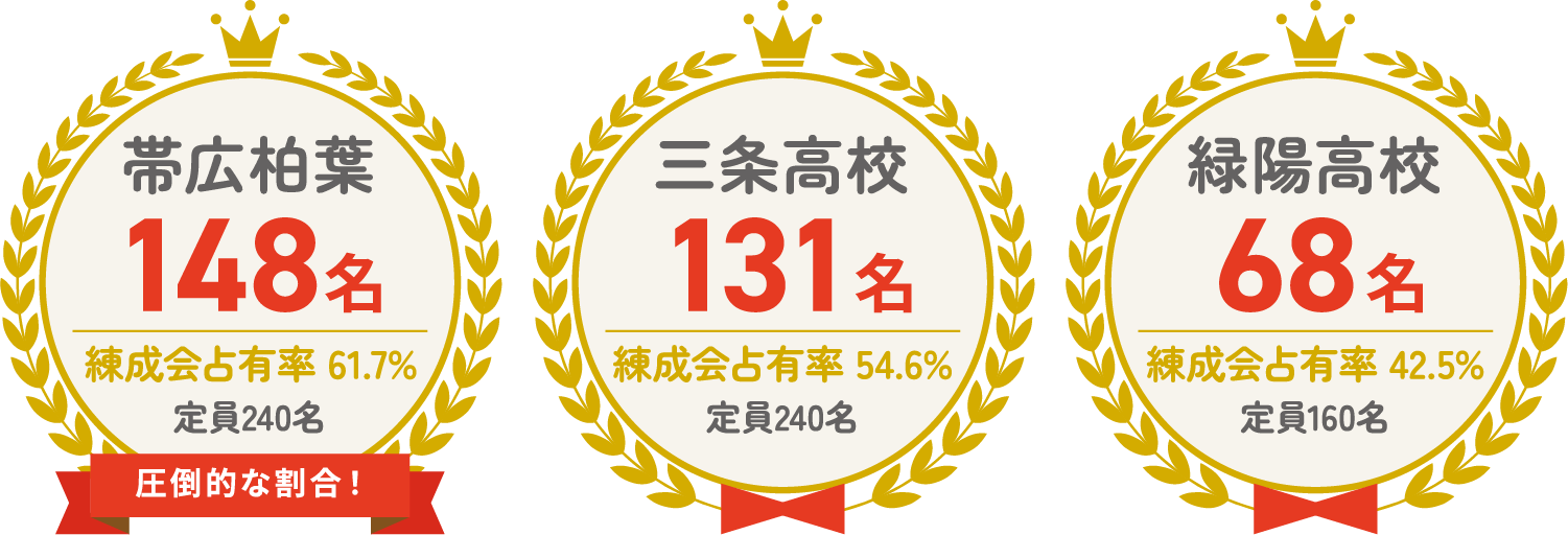 帯広柏葉 148名 定員240名 練成会占有率 61.7%。三条高校 131名 定員240名 練成会占有率 54.6%。緑陽高校 68名 定員160名 練成会占有率 42.5%