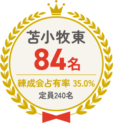 苫小牧東 84名 練成会占有率35.0% 定員240名
