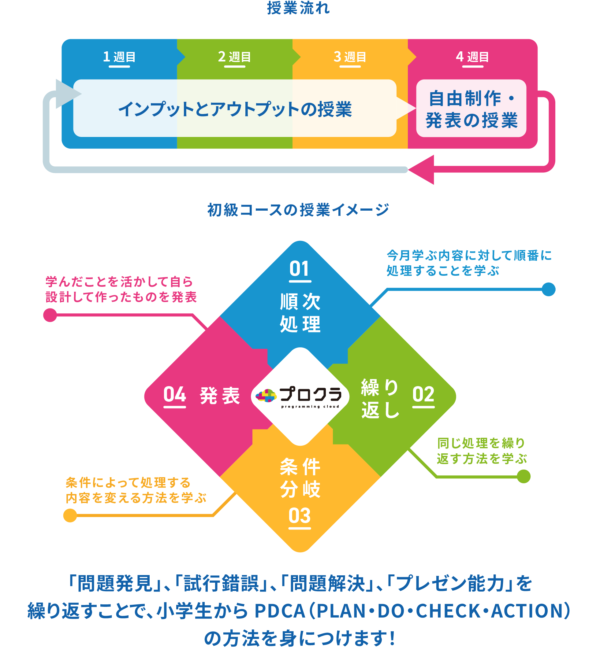 プログラ 学習システム