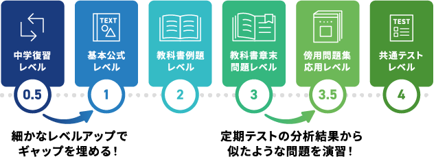 6段階のレベル設定の図