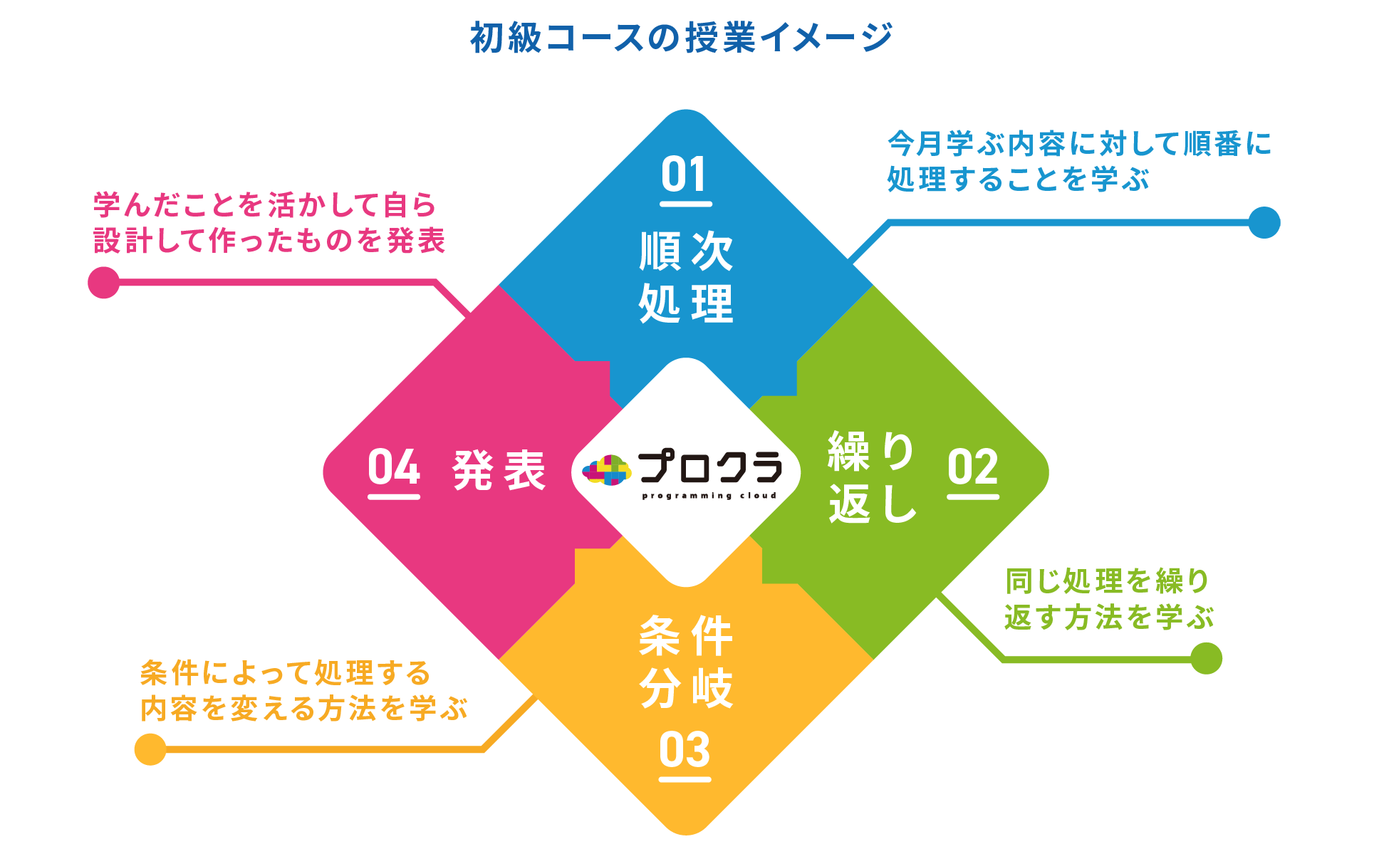 プロクラの授業イメージ