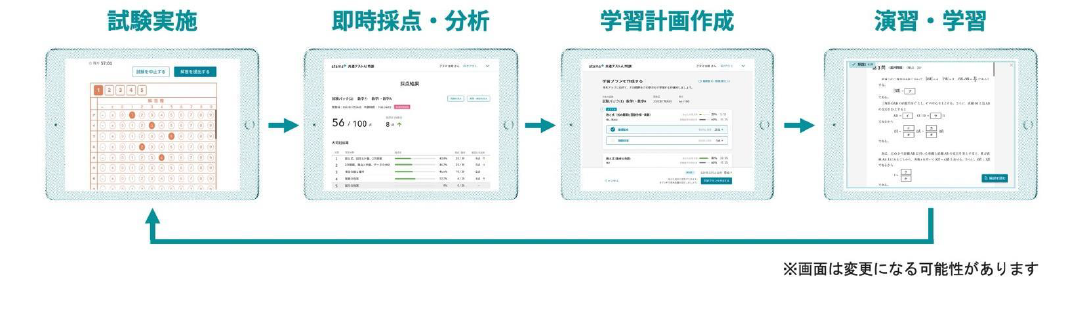①試験実施、②即時採点・分析、③学習計画作成、④演習、学習