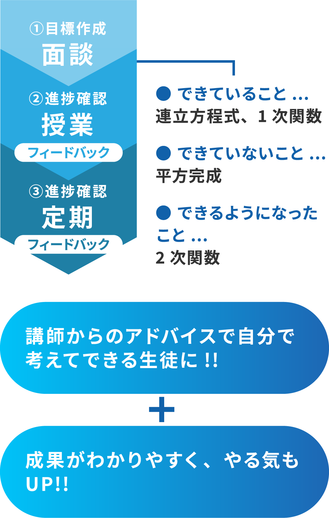 ①目標作成 面談、②進捗確認 授業フィードバック、③進捗確認 定期フィードバックで、できていること連立方程式・1次関数、できていないこと平方完成、できるようになったこと2次関数、講師からのアドバイスで自分で考えてできる生徒に！＋成果がわかりやすく、やる気もUP！