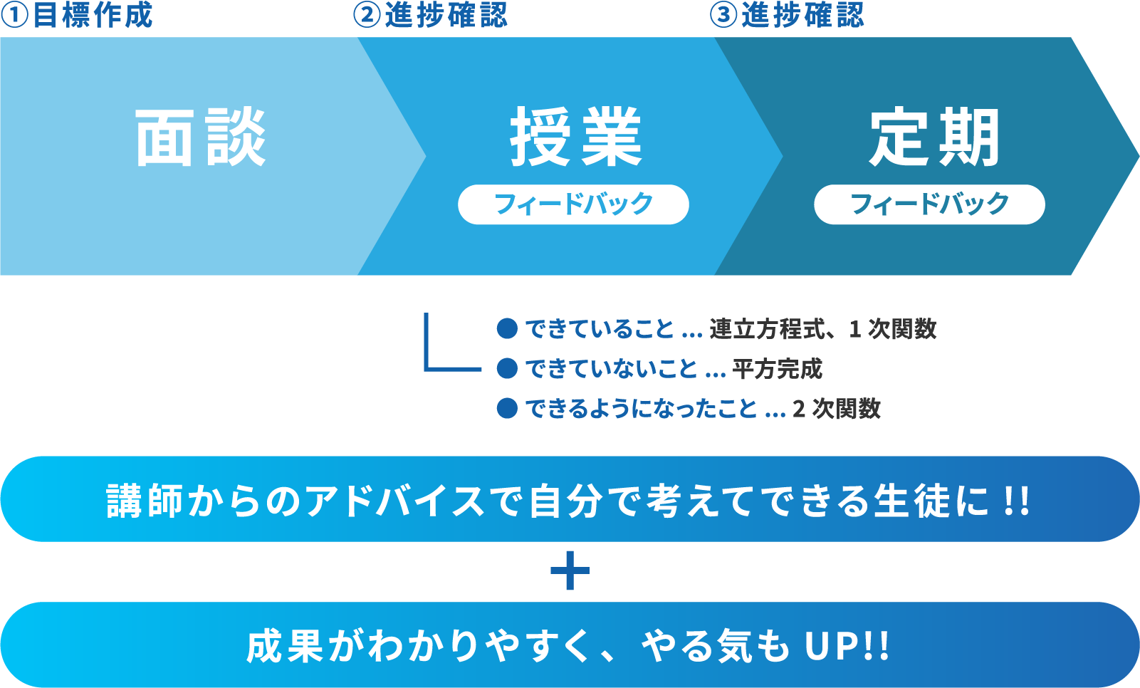 ①目標作成 面談、②進捗確認 授業フィードバック、③進捗確認 定期フィードバックで、できていること連立方程式・1次関数、できていないこと平方完成、できるようになったこと2次関数、講師からのアドバイスで自分で考えてできる生徒に！＋成果がわかりやすく、やる気もUP！