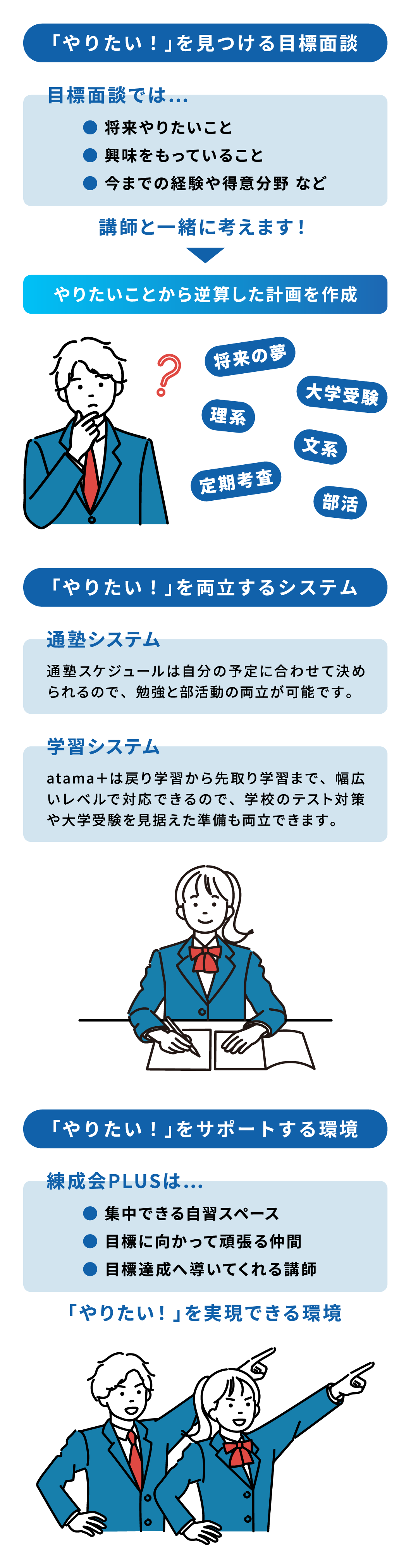 「やりたい！」を見つける目標面談。目標面談では…将来やりたいこと、興味をもっていること、今までの経験や特印分野など、講師と一緒に考えます！やりたいことから逆算した計画を作成。「やりたい！」を両立するシステム。通塾システム、通塾スケジュールは自分の予定に合わせて決められるので、勉強と部活動の両立が可能です。学習システム、atama＋は戻り学習から先取り学習まで、幅広いレベルで対応できるので、学校のテスト対策や大学受験を見据えた準備も両立できます。「やりたい！」をサポートする環境。練成会PLUSは…集中できる自習スペース、目標に向かって頑張る仲間、目標達成へ導いてくれる講師。「やりたい！」を実現できる環境。