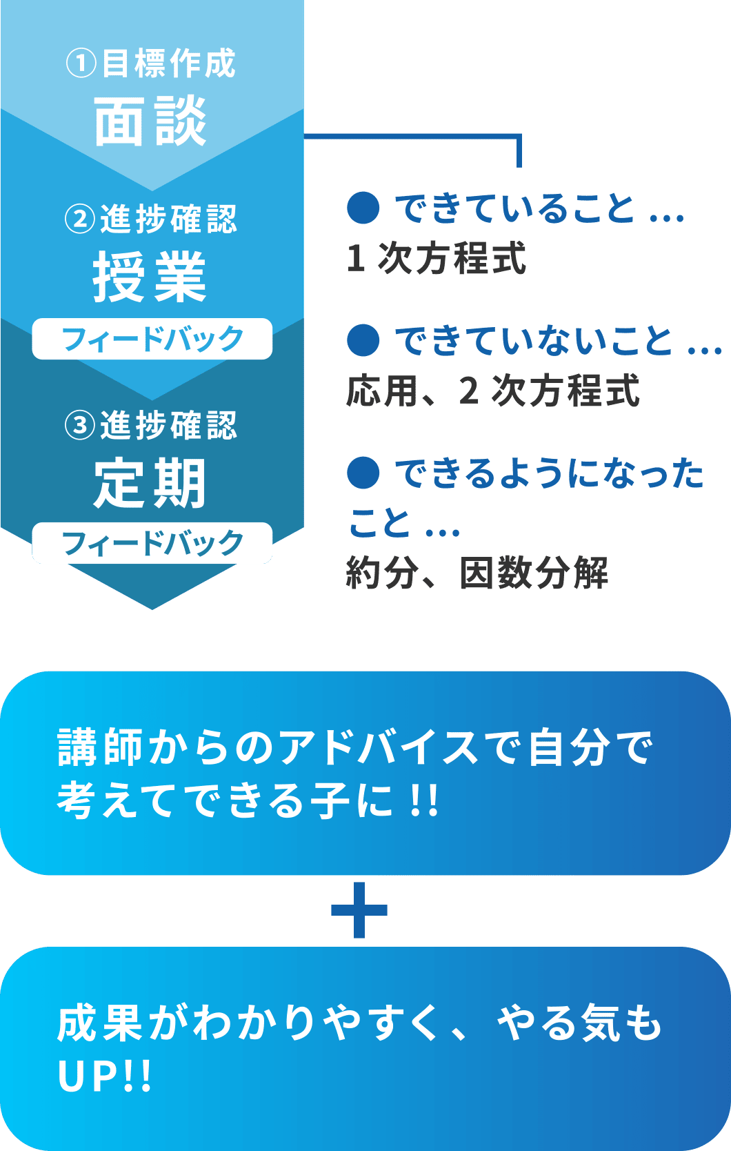 ①目標作成 面談、②進捗確認 授業フィードバック、③進捗確認 定期フィードバックで、できていること1次方程式、できていないこと応用・2次方程式、できるようになったこと約分・因数分解、講師からのアドバイスで自分で考えてできる子に！＋成果がわかりやすく、やる気もUP！