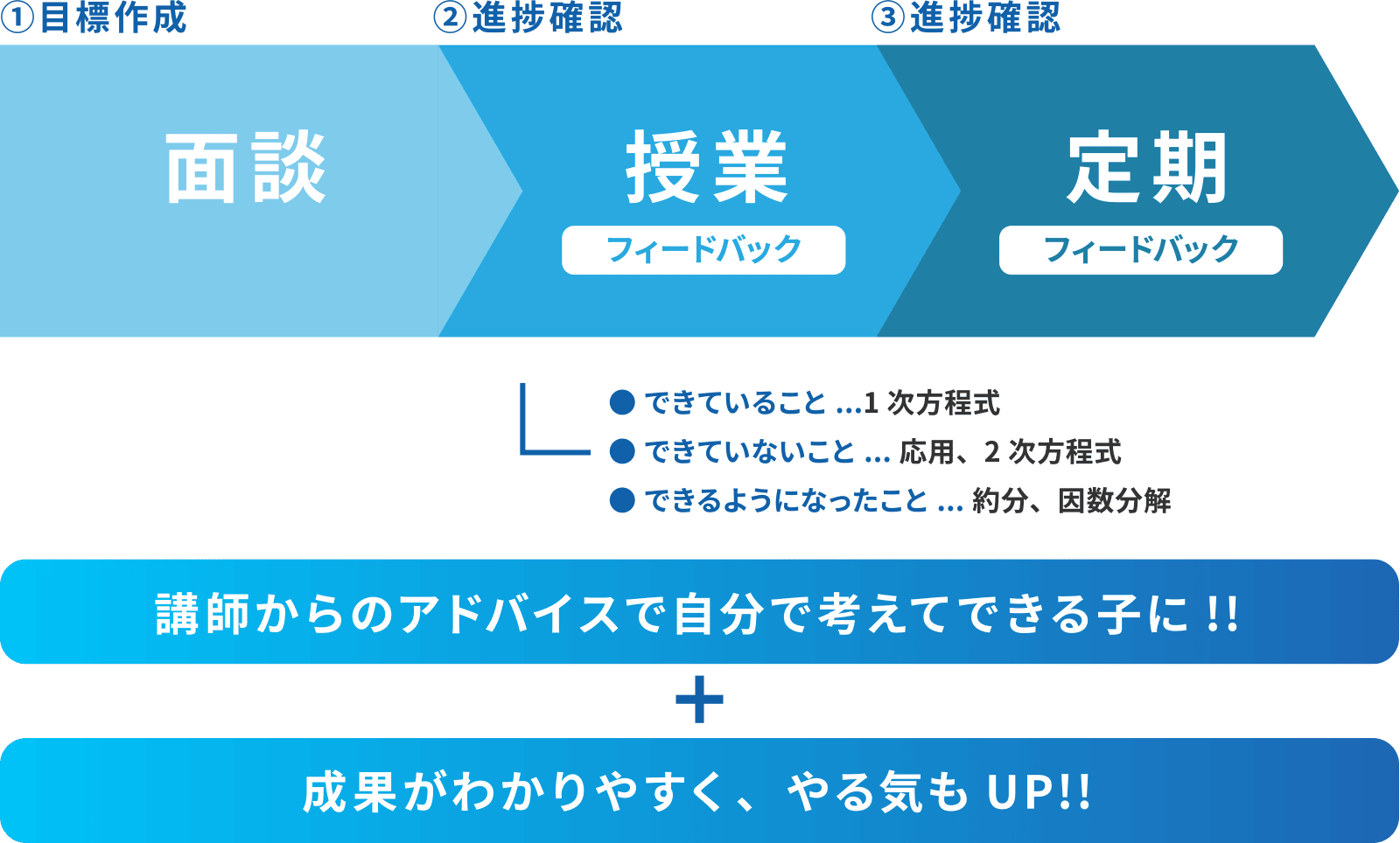 ①目標作成 面談、②進捗確認 授業フィードバック、③進捗確認 定期フィードバックで、できていること1次方程式、できていないこと応用・2次方程式、できるようになったこと約分・因数分解、講師からのアドバイスで自分で考えてできる子に！＋成果がわかりやすく、やる気もUP！