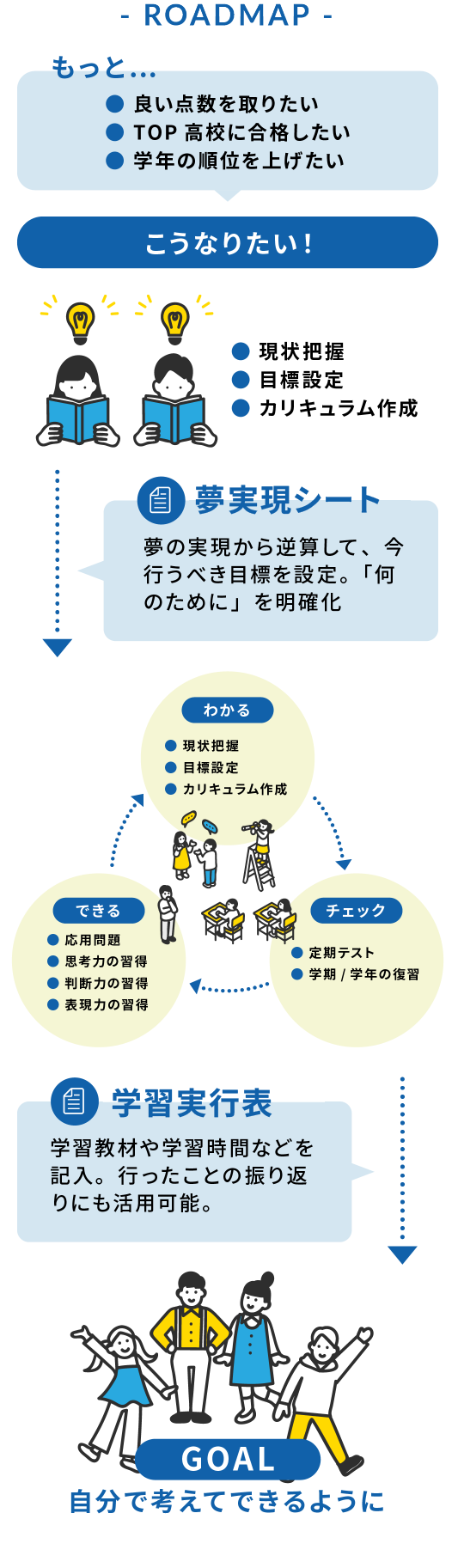 ROADMAP 現状把握、目標設定、カリキュラム作成。もっと良い点数を取りたい、TOP校に合格したい、学年の順位を上げたいなど「こうなりたい！」を、目標設定シート 夢の実現から逆算して、今行うべき目標を設定。「何のために」を明確化。わかる（現状把握、目標設定、カリキュラム作成）→チェック（定期テスト、学期／学年の復習）→できる（応用問題、思考力の習得、判断力の習得、表現力の習得）、日々学習ノート 学習教材や学習時間などを記入。行ったことの振り返りにも活用可能。→GOAL 自分で考えてできるように。