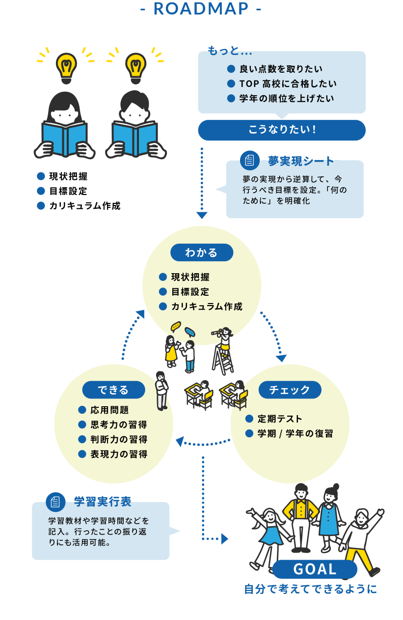 ROADMAP 現状把握、目標設定、カリキュラム作成。もっと良い点数を取りたい、TOP校に合格したい、学年の順位を上げたいなど「こうなりたい！」を、目標設定シート 夢の実現から逆算して、今行うべき目標を設定。「何のために」を明確化。わかる（現状把握、目標設定、カリキュラム作成）→チェック（定期テスト、学期／学年の復習）→できる（応用問題、思考力の習得、判断力の習得、表現力の習得）、日々学習ノート 学習教材や学習時間などを記入。行ったことの振り返りにも活用可能。→GOAL 自分で考えてできるように。