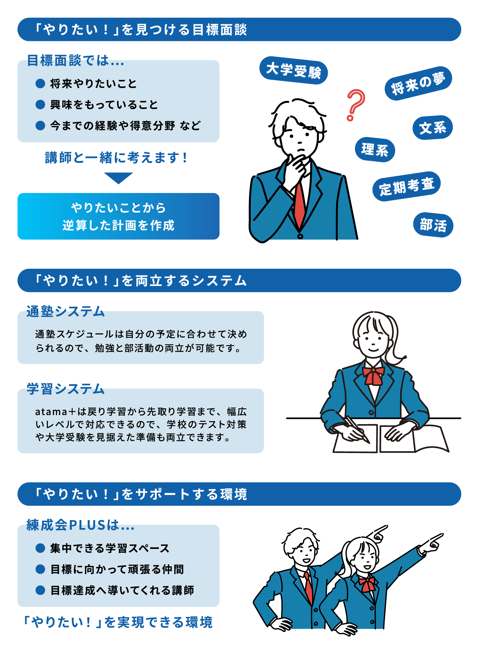 「やりたい！」を見つける目標面談。目標面談では…将来やりたいこと、興味をもっていること、今までの経験や特印分野など、講師と一緒に考えます！やりたいことから逆算した計画を作成。「やりたい！」を両立するシステム。通塾システム、通塾スケジュールは自分の予定に合わせて決められるので、勉強と部活動の両立が可能です。学習システム、atama＋は戻り学習から先取り学習まで、幅広いレベルで対応できるので、学校のテスト対策や大学受験を見据えた準備も両立できます。「やりたい！」をサポートする環境。練成会PLUSは…集中できる自習スペース、目標に向かって頑張る仲間、目標達成へ導いてくれる講師。「やりたい！」を実現できる環境。