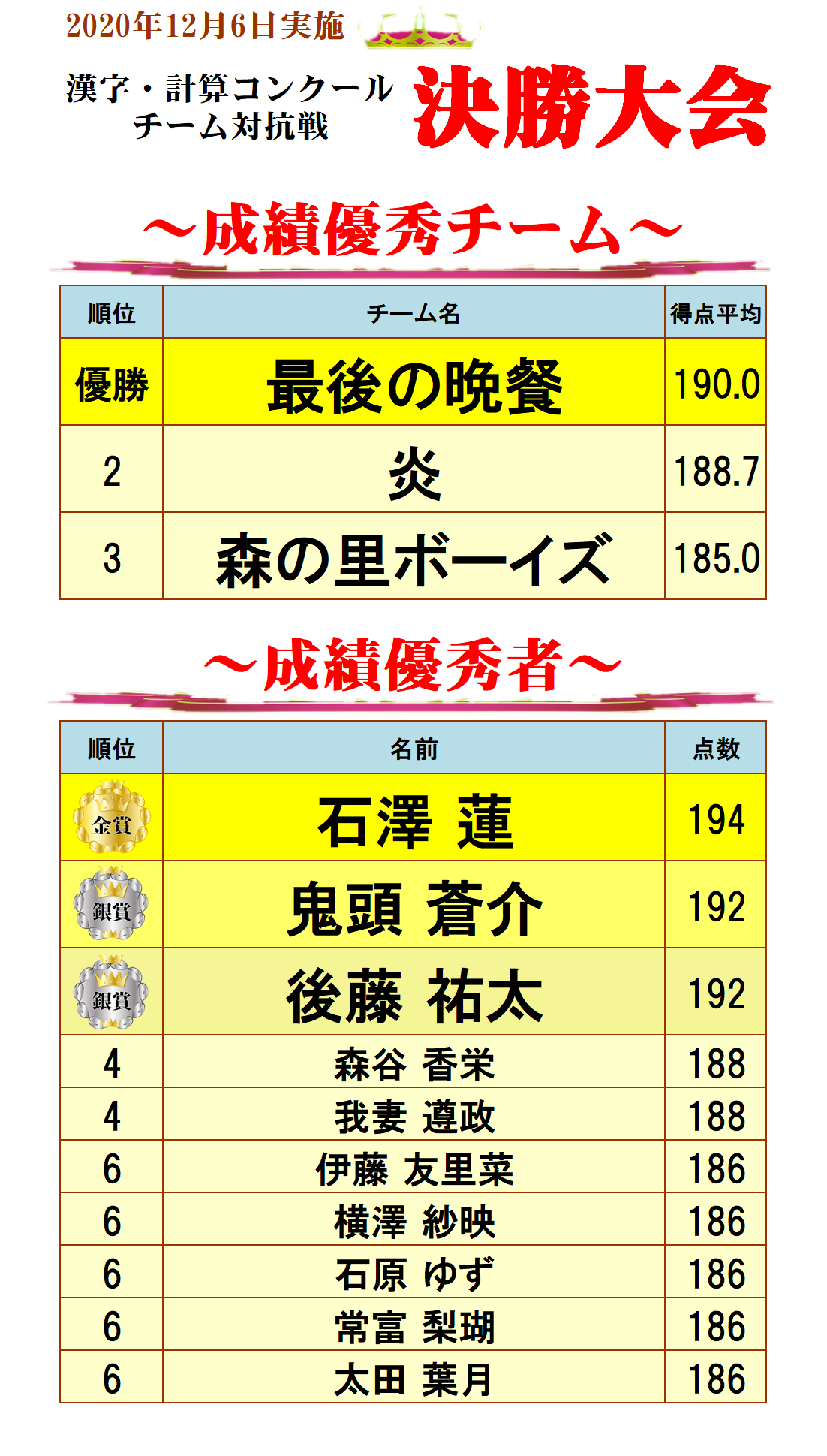 小3 小6 漢字計算コンクールチーム決勝大会優秀者の発表 帯広の学習塾 畜大練成会 小3 小6 漢字計算コンクールチーム決勝大会優秀者の発表 帯広の学習塾 畜大練成会