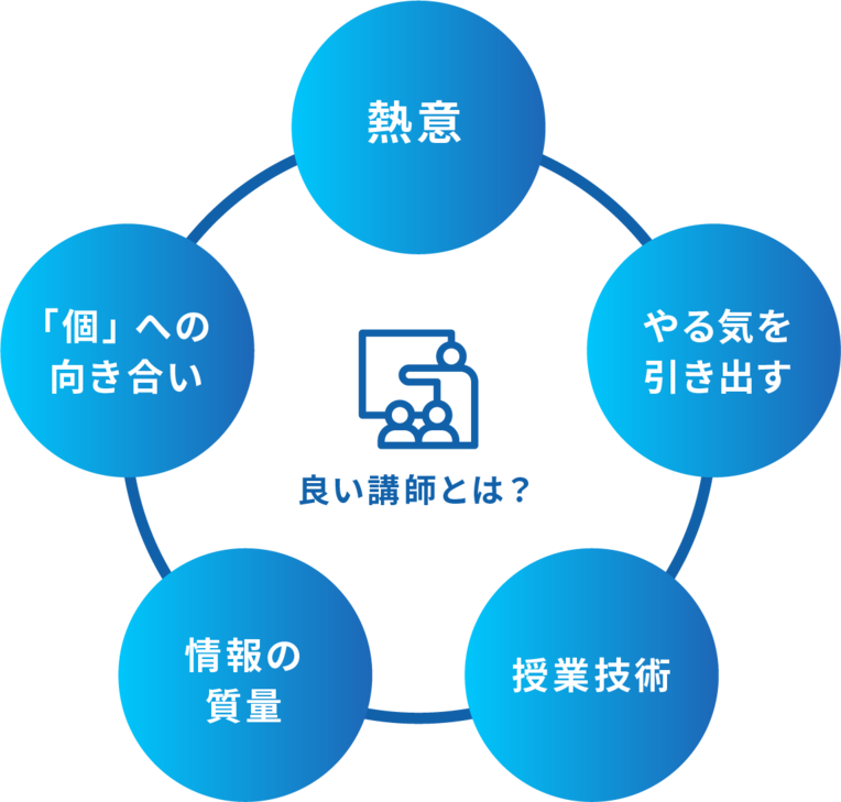 良い講師とは？熱意・「個」への向き合い・やる気を引き出す・情報の質量・授業技術