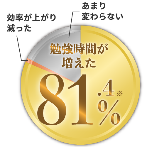 勉強時間が増えた 81.4%