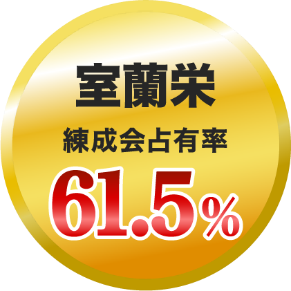 室蘭栄 練成会占有率 61.5%