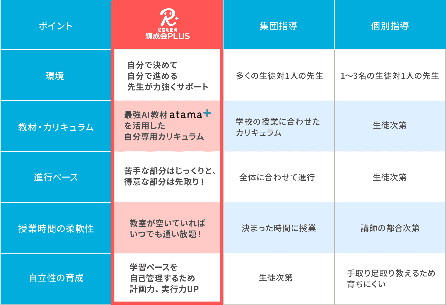 「練成会PLUS」と「集団指導」「個別指導」を比較した表。「環境」では、練成会PLUSは「自分で決めて、自分で進める、先生が力強くサポート」、集団指導は「多くの生徒対1人の先生」、個別指導は「1～3名の生徒対1人の先生」。「教材・カリキュラム」では、練成会PLUSは「最強AI教材atama+を活用した自分専用カリキュラム」、集団指導は「学校の授業に合わせたカリキュラム」、個別指導は「生徒次第」。「進行ペース」では、練成会PLUSは「苦手な部分はじっくりと、得意な部分は先取り！」、集団指導は「全体に合わせて進行」、個別指導は「生徒次第」。「授業時間の柔軟性」では、練成会PLUSは「教室が空いていればいつでも通い放題！」、集団指導は「決まった時間に授業」、個別指導は「講師の都合次第」。「自立性の育成」では、練成会PLUSは「学習ペースを自己管理するため計画力、実行力UP」、集団指導は「生徒次第」、個別指導は「手取り足取り教えるため育ちにくい」。