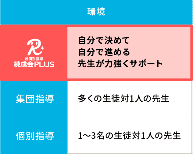 「環境」では、練成会PLUSは「自分で決めて、自分で進める、先生が力強くサポート」、集団指導は「多くの生徒対1人の先生」、個別指導は「1～3名の生徒対1人の先生」。