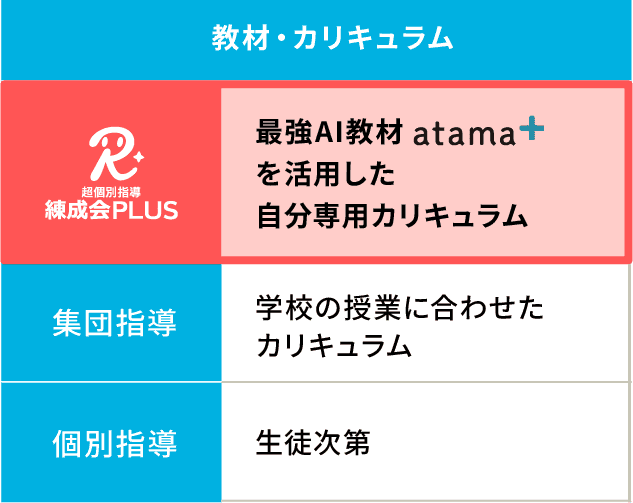 「教材・カリキュラム」では、練成会PLUSは「最強AI教材atama+を活用した自分専用カリキュラム」、集団指導は「学校の授業に合わせたカリキュラム」、個別指導は「生徒次第」。