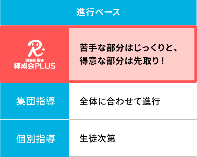 「進行ペース」では、練成会PLUSは「苦手な部分はじっくりと、得意な部分は先取り！」、集団指導は「全体に合わせて進行」、個別指導は「生徒次第」。