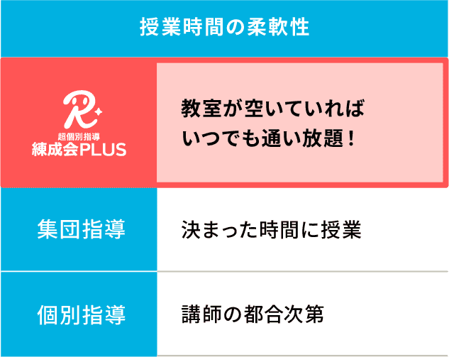 「授業時間の柔軟性」では、練成会PLUSは「教室が空いていればいつでも通い放題！」、集団指導は「決まった時間に授業」、個別指導は「講師の都合次第」。