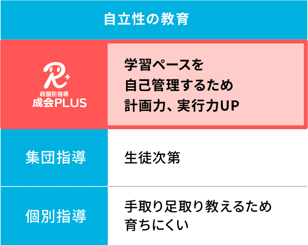 「自立性の育成」では、練成会PLUSは「学習ペースを自己管理するため計画力、実行力UP」、集団指導は「生徒次第」、個別指導は「手取り足取り教えるため育ちにくい」。
