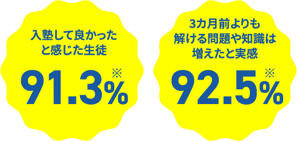 入塾して良かったと感じた生徒91.3%。3ヵ月前よりも解ける問題や知識は増えたと実感92.5%