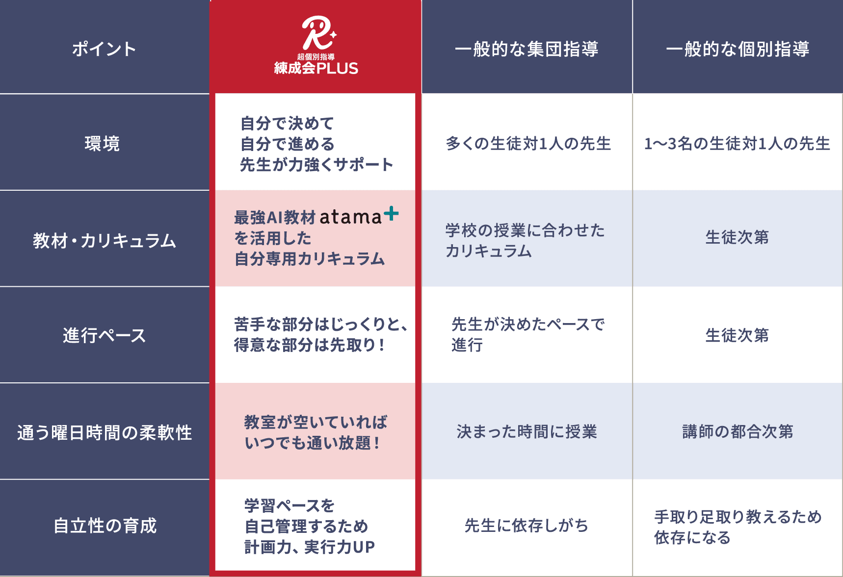 「練成会PLUS」と「集団指導」「個別指導」を比較した表。「環境」では、練成会PLUSは「自分で決めて、自分で進める、先生が力強くサポート」、集団指導は「多くの生徒対1人の先生」、個別指導は「1～3名の生徒対1人の先生」。「教材・カリキュラム」では、練成会PLUSは「最強AI教材atama+を活用した自分専用カリキュラム」、集団指導は「学校の授業に合わせたカリキュラム」、個別指導は「生徒次第」。「進行ペース」では、練成会PLUSは「苦手な部分はじっくりと、得意な部分は先取り！」、集団指導は「全体に合わせて進行」、個別指導は「生徒次第」。「授業時間の柔軟性」では、練成会PLUSは「教室が空いていればいつでも通い放題！」、集団指導は「決まった時間に授業」、個別指導は「講師の都合次第」。「自立性の育成」では、練成会PLUSは「学習ペースを自己管理するため計画力、実行力UP」、集団指導は「生徒次第」、個別指導は「手取り足取り教えるため育ちにくい」。