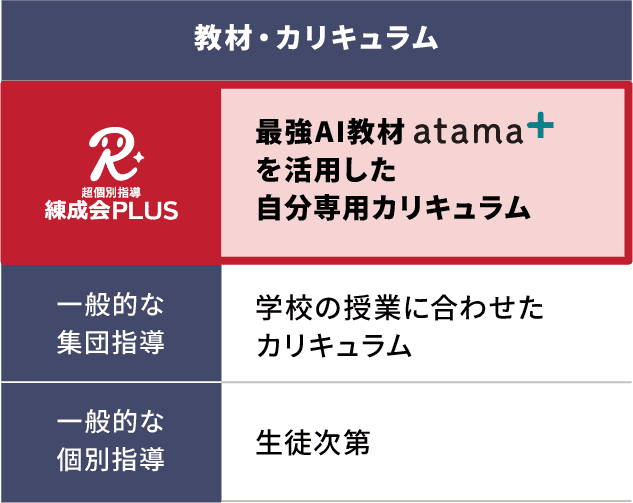 「教材・カリキュラム」では、練成会PLUSは「最強AI教材atama+を活用した自分専用カリキュラム」、集団指導は「学校の授業に合わせたカリキュラム」、個別指導は「生徒次第」。
