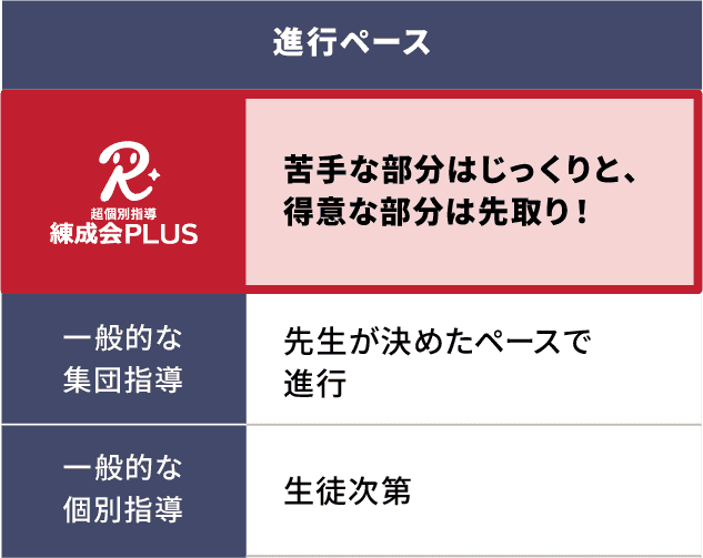 「進行ペース」では、練成会PLUSは「苦手な部分はじっくりと、得意な部分は先取り！」、集団指導は「全体に合わせて進行」、個別指導は「生徒次第」。