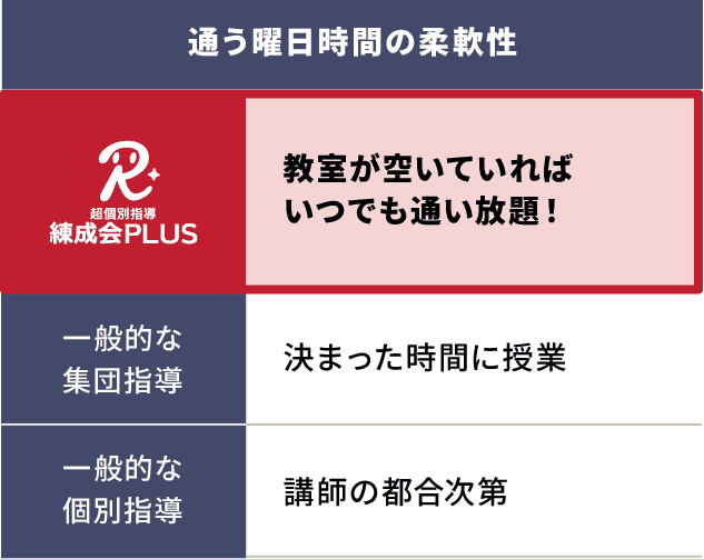 「授業時間の柔軟性」では、練成会PLUSは「教室が空いていればいつでも通い放題！」、集団指導は「決まった時間に授業」、個別指導は「講師の都合次第」。