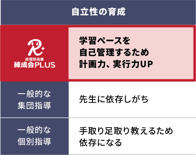 「自立性の育成」では、練成会PLUSは「学習ペースを自己管理するため計画力、実行力UP」、集団指導は「生徒次第」、個別指導は「手取り足取り教えるため育ちにくい」。