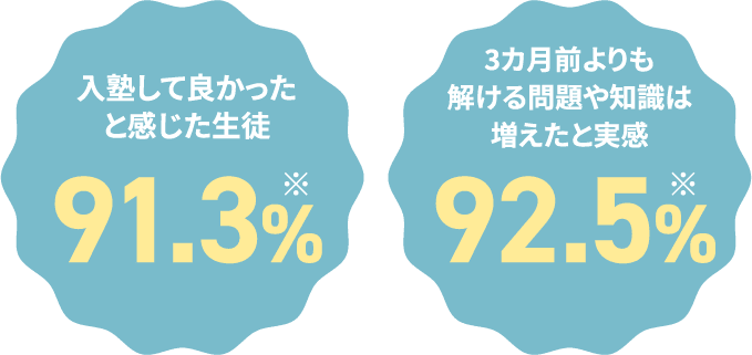 入塾して良かったと感じた生徒91.3%。3ヵ月前よりも解ける問題や知識は増えたと実感92.5%