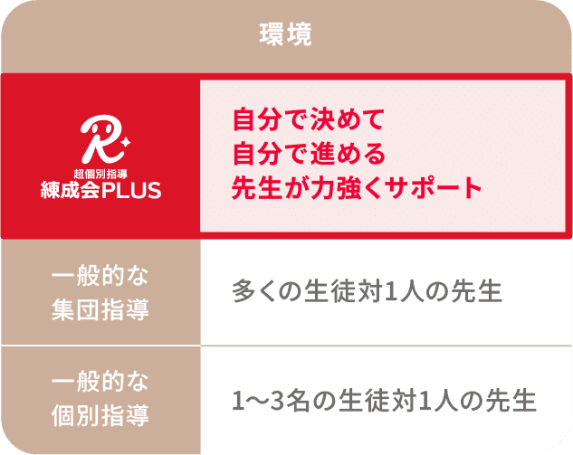 「環境」では、練成会PLUSは「自分で決めて、自分で進める、先生が力強くサポート」、集団指導は「多くの生徒対1人の先生」、個別指導は「1～3名の生徒対1人の先生」。