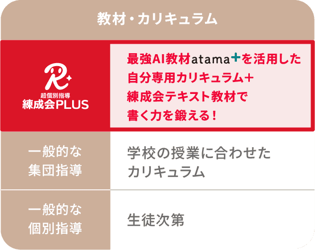 「教材・カリキュラム」では、練成会PLUSは「最強AI教材atama+を活用した自分専用カリキュラム」、集団指導は「学校の授業に合わせたカリキュラム」、個別指導は「生徒次第」。