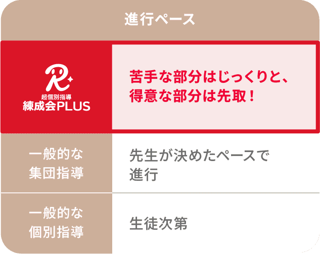 「進行ペース」では、練成会PLUSは「苦手な部分はじっくりと、得意な部分は先取り！」、集団指導は「先生が決めたペースで進行」、個別指導は「生徒次第」。