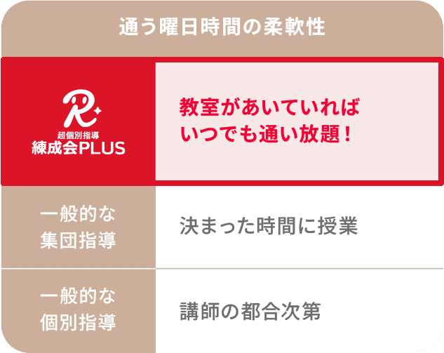 「授業時間の柔軟性」では、練成会PLUSは「教室が空いていればいつでも通い放題！」、集団指導は「決まった時間に授業」、個別指導は「講師の都合次第」。