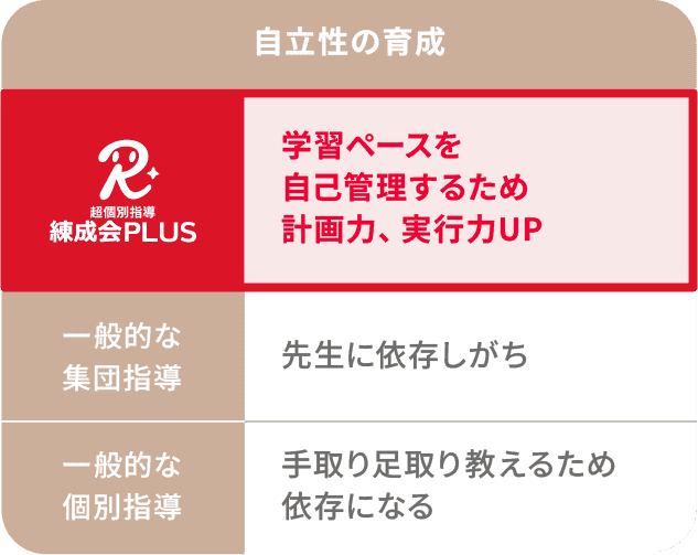 「自立性の育成」では、練成会PLUSは「学習ペースを自己管理するため計画力、実行力UP」、集団指導は「先生に依存しがち」、個別指導は「手取り足取り教えるため依存になる」。