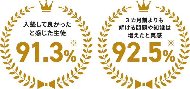 入塾して良かったと感じた生徒91.3%。3ヵ月前よりも解ける問題や知識は増えたと実感92.5%。※自社調べ